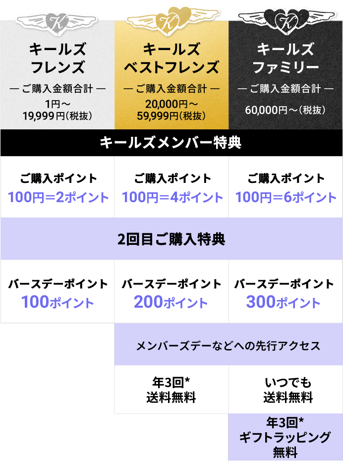 キールズ会員ステータス表