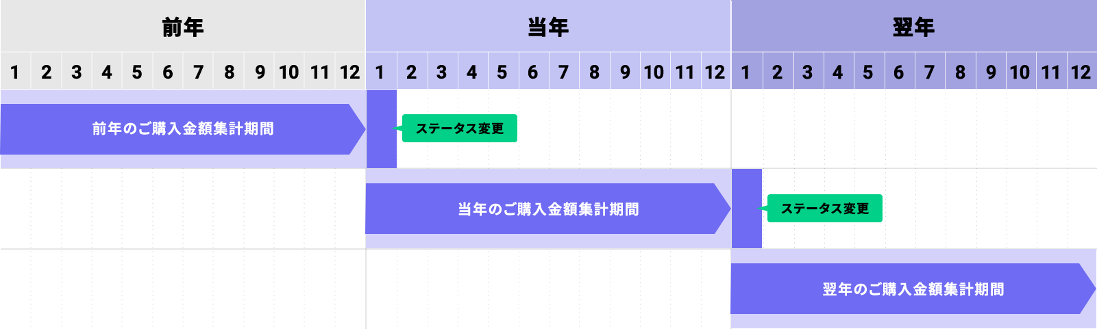 集計期間と会員ステータス変更のタイミング