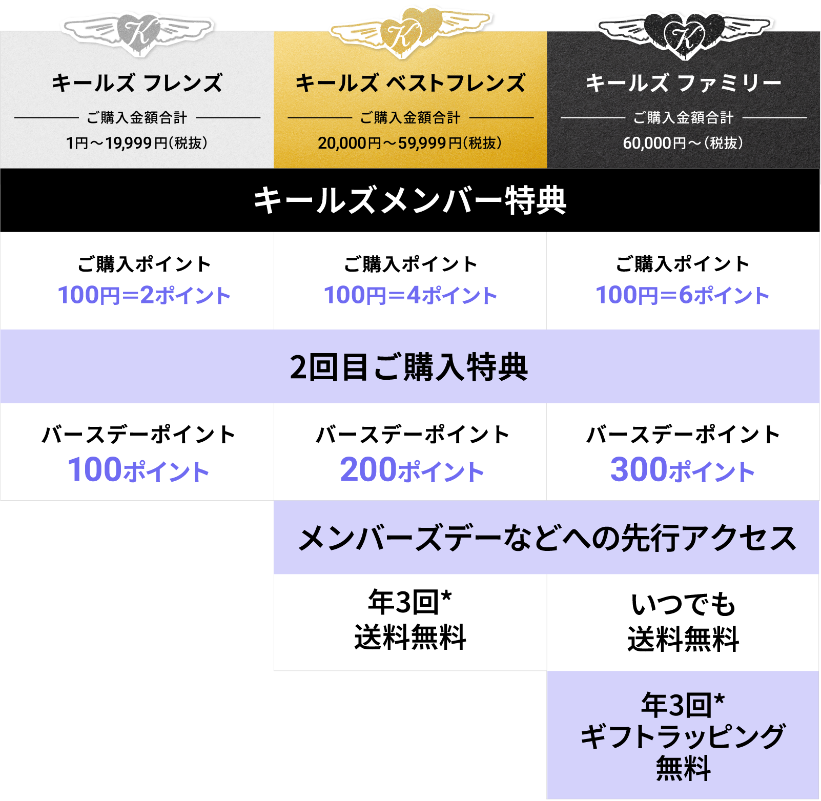 キールズ会員ステータス表