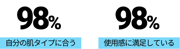 
                    98% 
                    自分の肌タイプに合う
                    98%
                    使用感に満足している