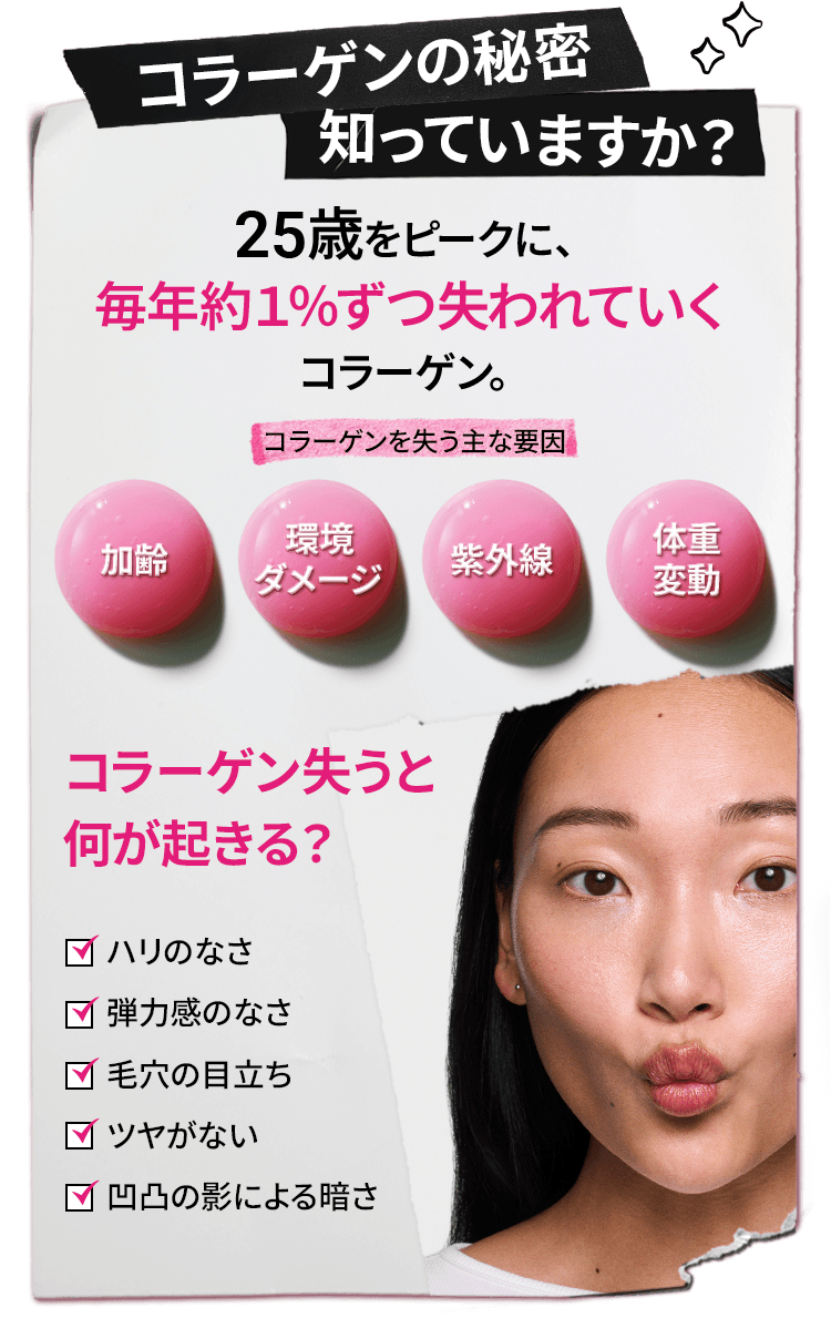 コラーゲンの秘密
        知っていますか？
        25歳をピークに、
        毎年約１％ずつ失われていく
        コラーゲン。
        コラーゲンを失う主な要因
        加齢 
        環境ダメージ
        紫外線
        体重変動
        コラーゲン
        失うと何が起きる？
        ハリのなさ
        弾力感のなさ
        毛穴の目立ち
        ツヤがない
        凹凸の影による暗さ
