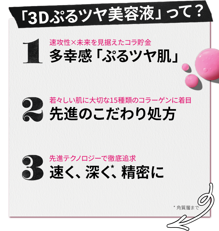 「3Dぷるツヤ美容液」って？
          1 速攻性×未来を見据えたコラ貯金
          多幸感「ぷるツヤ肌」
          2 若々しい肌に大切な15種類のコラーゲンに着目
          先進のこだわり処方
          3 先進テクノロジーで徹底追求
          速く、深く*、精密に
          * 角質層まで
